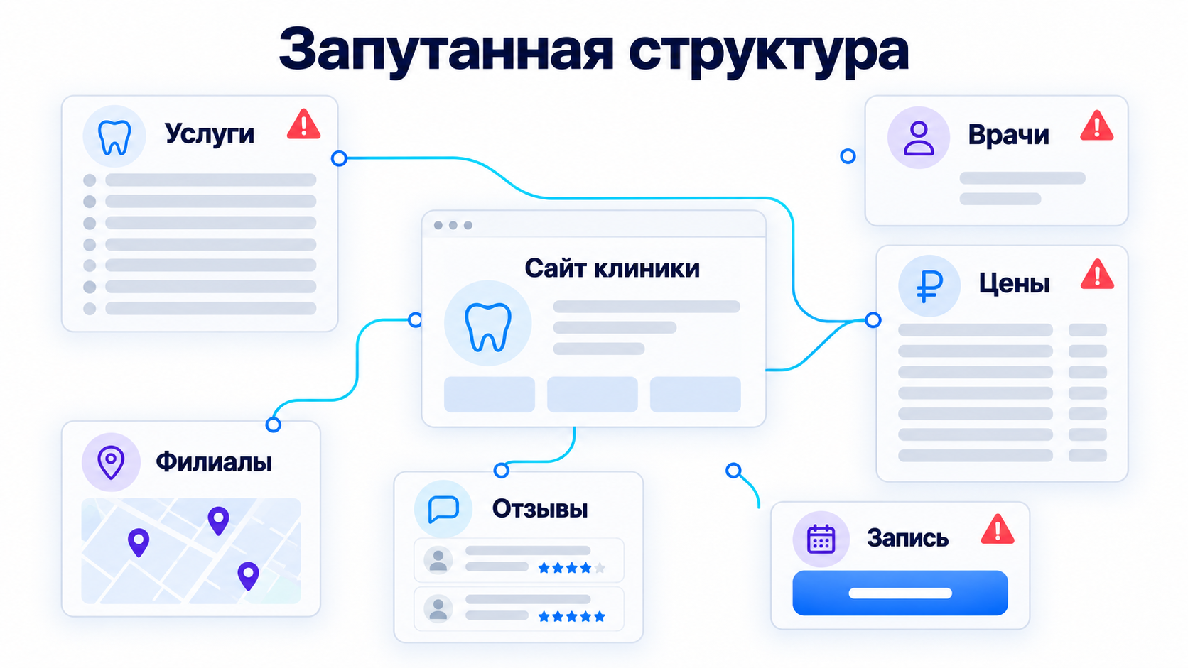 Частые ошибки в структуре сайта стоматологии.png